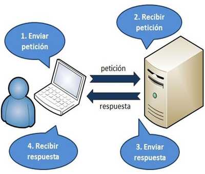 Servidores envían ifnformación